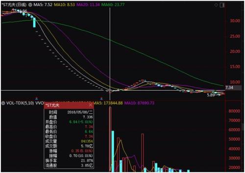 价值2亿股票“拱手让人”！ *ST尤夫副董事长被动减持超4%，近期A股类似案例有点多