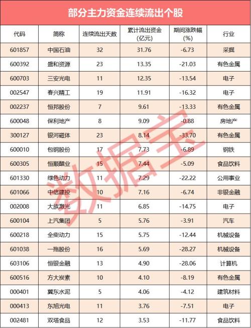 【资金流向】震荡行情之下，主力资金悄悄流出这些股