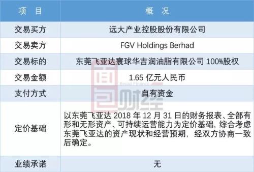 远大控股：拟1.65亿收购亏损资产，自身经营现金流承压