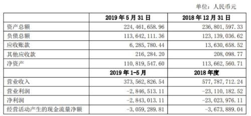 远大控股：拟1.65亿收购亏损资产，自身经营现金流承压