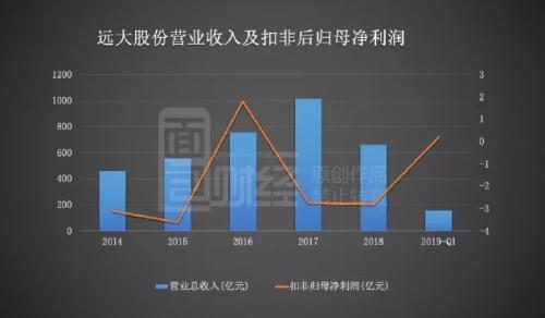远大控股：拟1.65亿收购亏损资产，自身经营现金流承压