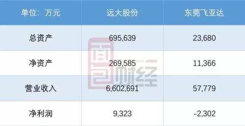 远大控股：拟1.65亿收购亏损资产，自身经营现金流承压