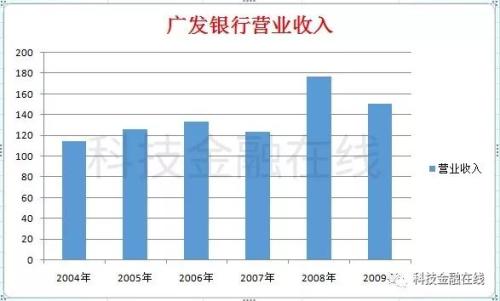 多年冲刺上市未果 广发银行如何“没落”成非著名银行？