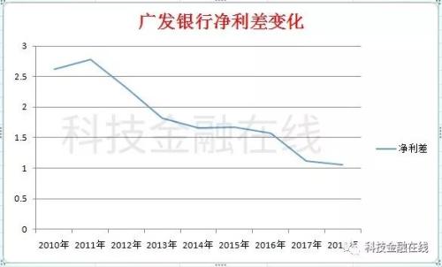 多年冲刺上市未果 广发银行如何“没落”成非著名银行？