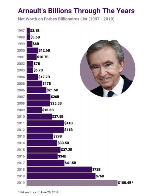 富可敌国！这个人的财富约占法国GDP的4%，他家的产品男人女人都想拥有，比尔·盖茨、马云都甘拜下风