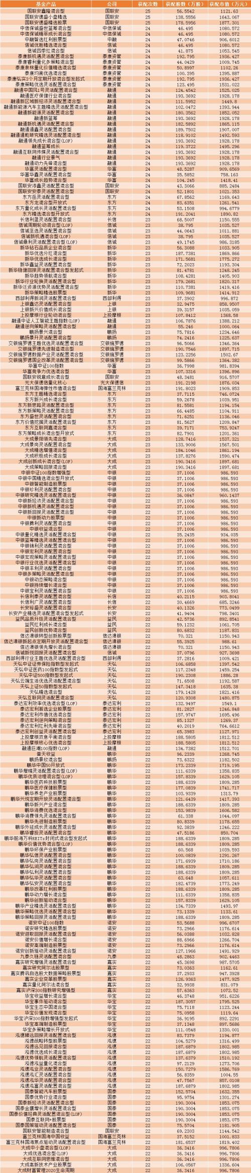 1600只基金盛宴!公募打新科创板成绩曝光:3只产品25家“全中” 15家公司获配市值超3亿