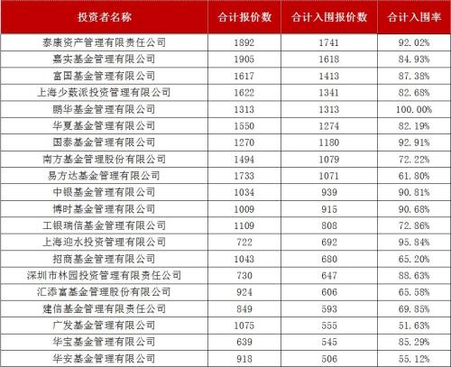 1600只基金盛宴!公募打新科创板成绩曝光:3只产品25家“全中” 15家公司获配市值超3亿