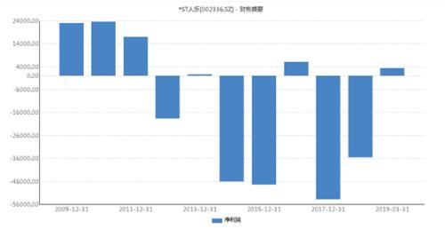 67岁曾经的江西首富，上市9年就亏了5年，股价跌去80%，如今要
