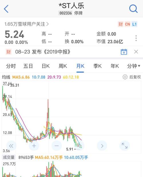 67岁曾经的江西首富，上市9年就亏了5年，股价跌去80%，如今要