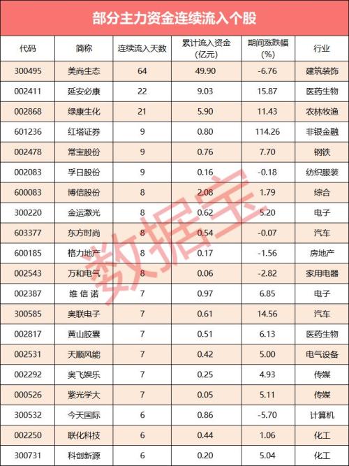 【资金流向】主力资金流出近百亿，10股逆势吸金超亿元