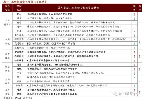 【招商策略】存储器价格普遍上涨,环保投资额维持高位——行业景气观察(0717)
