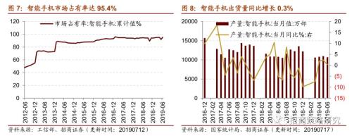 【招商策略】存储器价格普遍上涨,环保投资额维持高位——行业景气观察(0717)