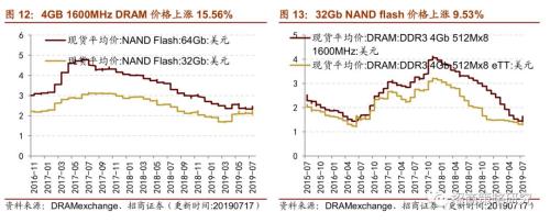 【招商策略】存储器价格普遍上涨,环保投资额维持高位——行业景气观察(0717)