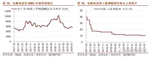 【招商策略】存储器价格普遍上涨,环保投资额维持高位——行业景气观察(0717)