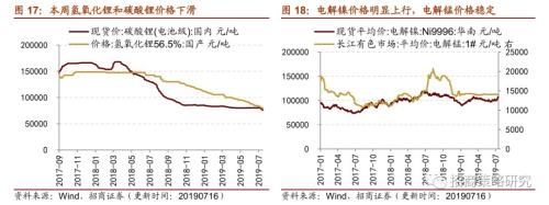 【招商策略】存储器价格普遍上涨,环保投资额维持高位——行业景气观察(0717)