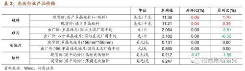 【招商策略】存储器价格普遍上涨,环保投资额维持高位——行业景气观察(0717)