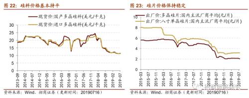 【招商策略】存储器价格普遍上涨,环保投资额维持高位——行业景气观察(0717)