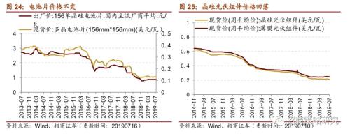 【招商策略】存储器价格普遍上涨,环保投资额维持高位——行业景气观察(0717)