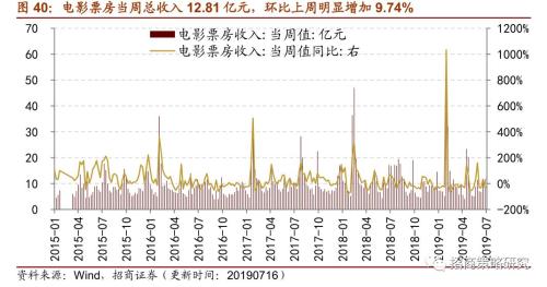 【招商策略】存储器价格普遍上涨,环保投资额维持高位——行业景气观察(0717)