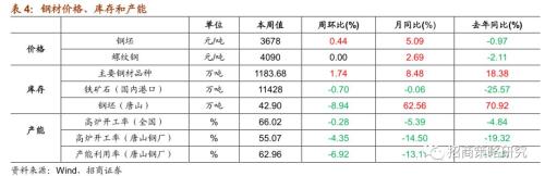 【招商策略】存储器价格普遍上涨,环保投资额维持高位——行业景气观察(0717)
