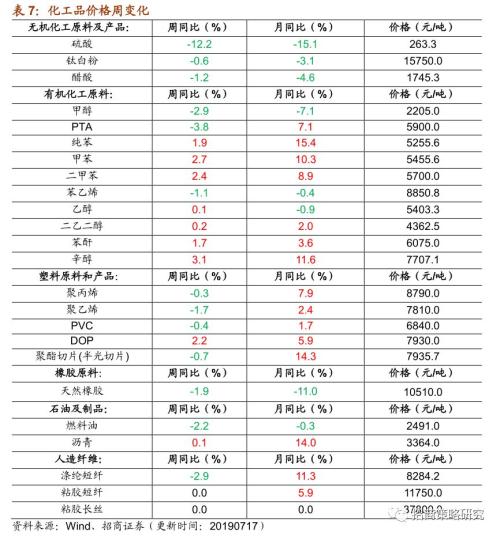 【招商策略】存储器价格普遍上涨,环保投资额维持高位——行业景气观察(0717)