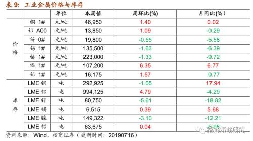 【招商策略】存储器价格普遍上涨,环保投资额维持高位——行业景气观察(0717)