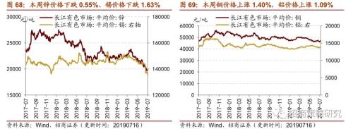 【招商策略】存储器价格普遍上涨,环保投资额维持高位——行业景气观察(0717)