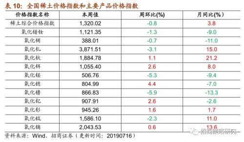 【招商策略】存储器价格普遍上涨,环保投资额维持高位——行业景气观察(0717)