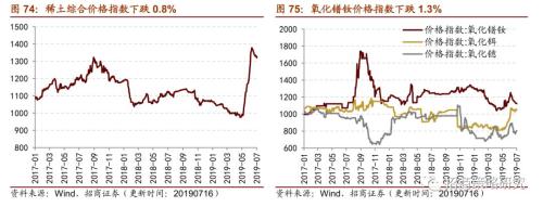 【招商策略】存储器价格普遍上涨,环保投资额维持高位——行业景气观察(0717)