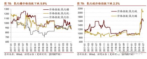 【招商策略】存储器价格普遍上涨,环保投资额维持高位——行业景气观察(0717)