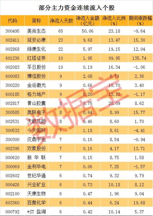 【资金流向】贵州茅台主力资金净流出逾5亿元，5股吸金超亿元