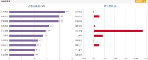 二季度明星基金经理增减仓大曝光!