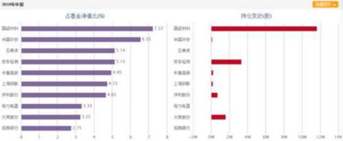 二季度明星基金经理增减仓大曝光!