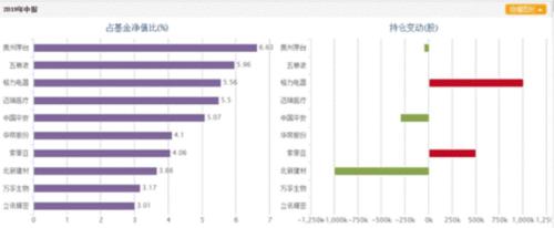 二季度明星基金经理增减仓大曝光!