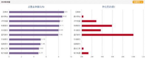 二季度明星基金经理增减仓大曝光!
