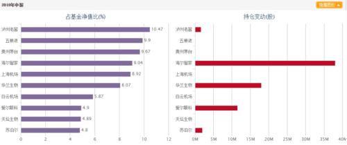 二季度明星基金经理增减仓大曝光!