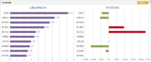 二季度明星基金经理增减仓大曝光!