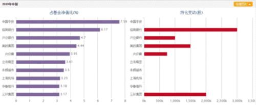二季度明星基金经理增减仓大曝光!
