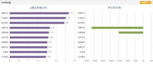 二季度明星基金经理增减仓大曝光!