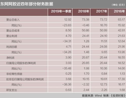 利润下滑应收款激增 市值腰斩基金大撤退 东阿阿胶直面业绩雷 | 公司汇