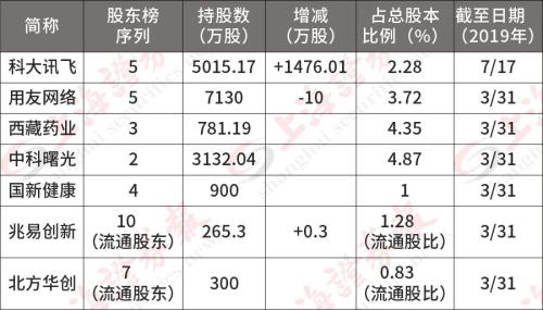 豪掷4亿元!葛卫东加仓A股
