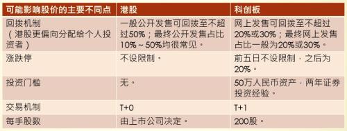 开市前最后一课！不设涨跌幅，规则类似，港股老司机带你玩转科创板