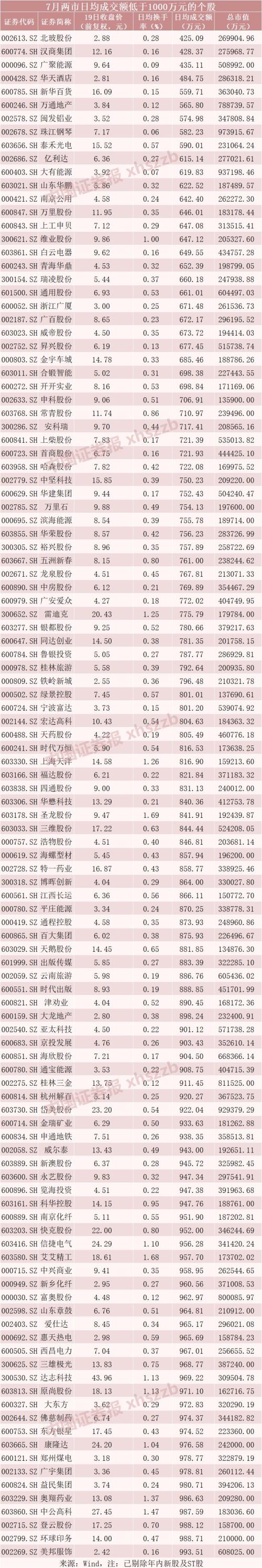 上下波动1分钱！这些个股三伏天开启“养生模式”，114股7月日均成交不足千万