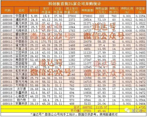 送到手上的68.88万股都不要？科创板首批25家公司弃购之谜！