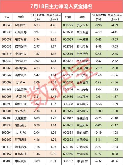 【资金流向】主力资金连续5日以上流入这些股