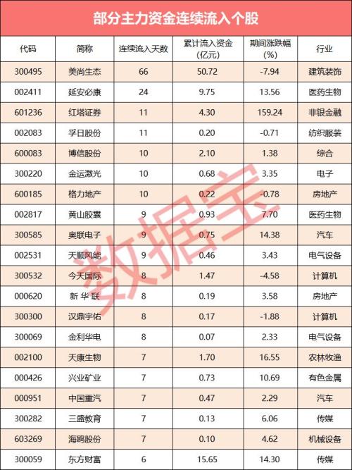 【资金流向】主力资金连续5日以上流入这些股