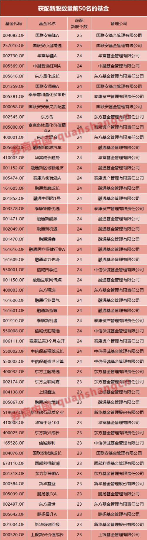 科创板开市在即,你的科创基金就要见高下!打新成绩单出炉,2只打新大满贯,小而美产品有优势