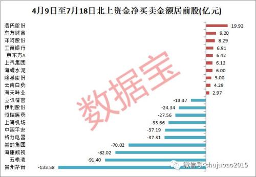 调整以来北上资金净流出超300亿，这些中报大增股获大手笔加仓（名单）