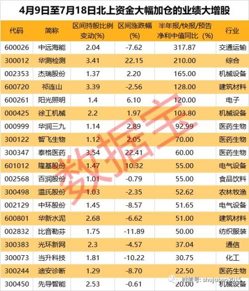 调整以来北上资金净流出超300亿，这些中报大增股获大手笔加仓（名单）