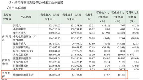 毛利率超80%，年销4700万片的“中国伟哥” 被曝造假！公司已报警